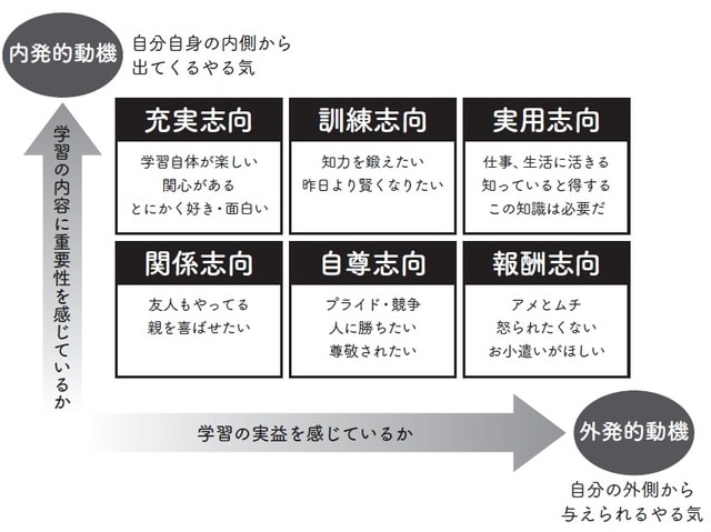 市川伸一『学ぶ意欲の心理学』（PHP研究所）をもとに作図