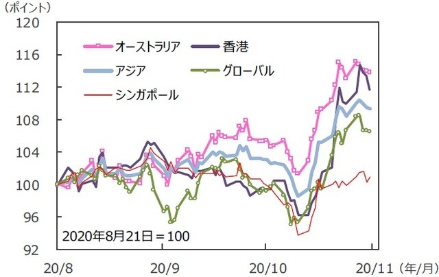 （注）データは2020年8月21日～2020年11月20日。S&P REIT指数の国・地域別指数（配当込み、現地通貨ベース）。アジア：アジア・パシフィック（除く日本）。  （出所）FactSetのデータを基に三井住友DSアセットマネジメント作成