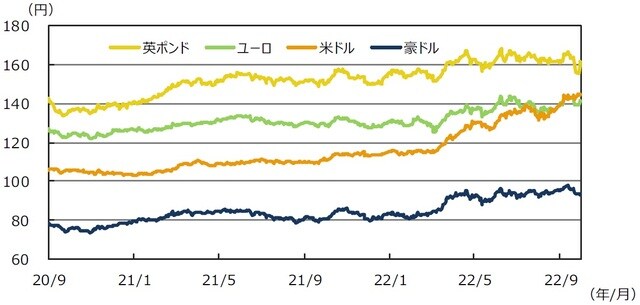 （注）データは2020年9月1日～2022年9月30日。 （出所）FactSetのデータを基に三井住友DSアセットマネジメント作成