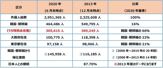 出所：政府統計の総合窓口（e-stat)　在留外国人統計、法務省民事局　帰化許可申請者数，帰化許可者数及び帰化不許可者数の推移