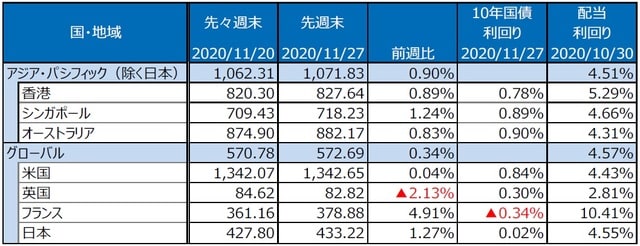 （注）S&PREIT指数の国・地域別指数（配当込み、現地通貨ベース）。 （出所）FactSetのデータを基に三井住友DSアセットマネジメント作成
