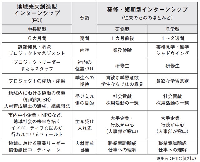 ●地域未来創造型インターンシップ(FCI)とは、インターンシップのコーディネート機関、ETIC.が実施している中長期型のインターンシッププログラム。