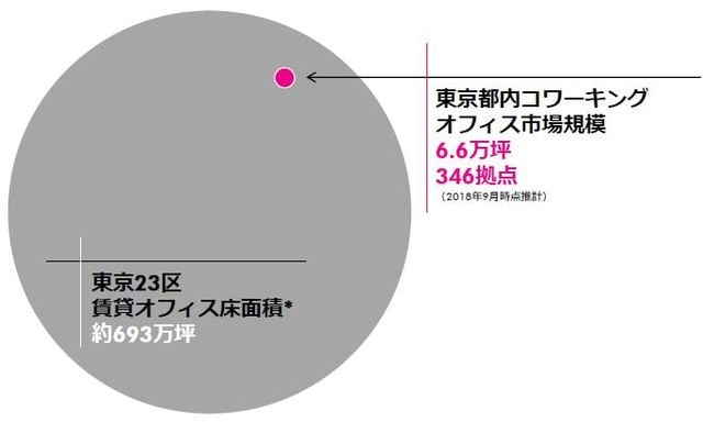 ［図表3］賃貸オフィス市場規模とコワーキングオフィス市場規模の比較 * 2018年Q2時点。都内主要オフィスエリアに所在し、延床面積1,000坪以上かつ新耐震基準に準拠したビルが対象（出所：CBRE, 2018年9月）