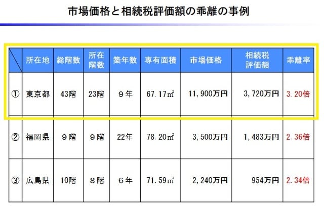 出所：国税庁 資料『マンションの相続税評価について』（https://www.nta.go.jp/about/council/mansion/20230130/pdf/03_siryo.pdf）