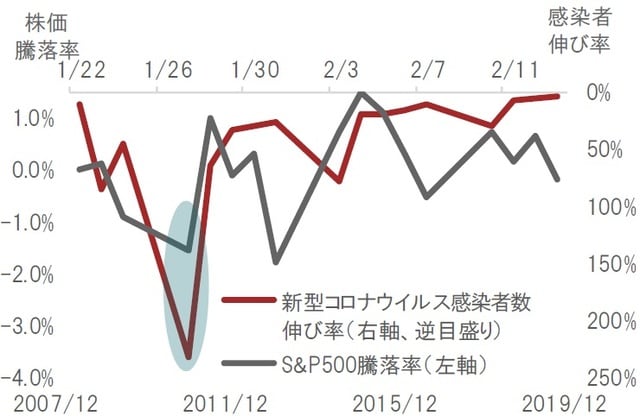  日次、前営業日比、期間：2020年1月22日～2020年2月13日