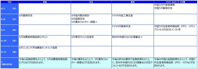 ※各経済指標・イベントは予定であり、変更されることがあります。