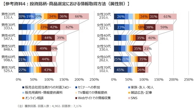 (出所)「新NISA白書」の図表11から転載、アンケート結果より三井住友DSアセットマネジメント作成