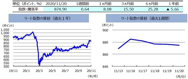 （注）左グラフは2019年11月20日～2020年11月20日、右グラフは2020年11月13日～2020年11月20日。リート指数は、S&PオーストラリアREIT指数（配当込み、現地通貨ベース）。  （出所）FactSetのデータを基に三井住友DSアセットマネジメント作成