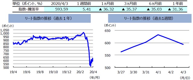 （注）左グラフは2019年4月3日～2020年4月3日、右グラフは2020年3月27日～2020年4月3日。 リート指数は、S&PオーストラリアREIT指数（配当込み、現地通貨ベース）。 （出所）FactSetのデータを基に三井住友DSアセットマネジメント作成