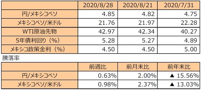 （注1）円/メキシコペソと円/米ドルの単位は円、メキシコペソ/米ドルの単位はメキシコペソ。  （注2）メキシコペソ/米ドルの騰落率はメキシコペソの対米ドルでの騰落率。  （注3）WTI原油先物価格の単位は米ドル。  （注4）前週比は2020年8月21日から2020年8月28日まで、前月末比は2020年7月31日から2020年8月28日まで、前年末比は2019年末から2020年8月28日まで。  （出所）Bloomberg L.P.のデータを基に三井住友DSアセットマネジメント作成