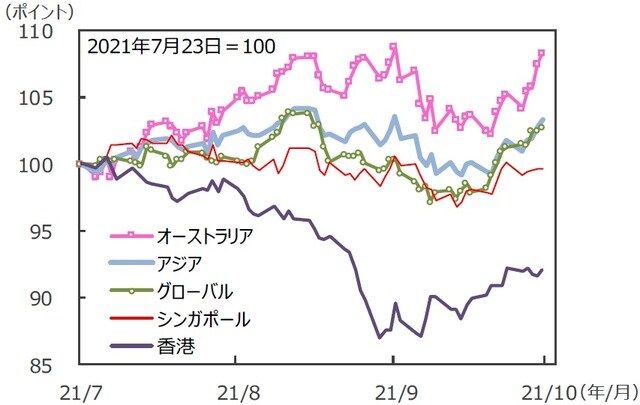 （注）データは2021年7月23日～2021年10月22日。S＆P REIT指数の国・地域別指数（配当込み、現地通貨ベース）。アジア：アジア・パシフィック（除く日本）。 （出所）FactSetのデータを基に三井住友DSアセットマネジメント作成