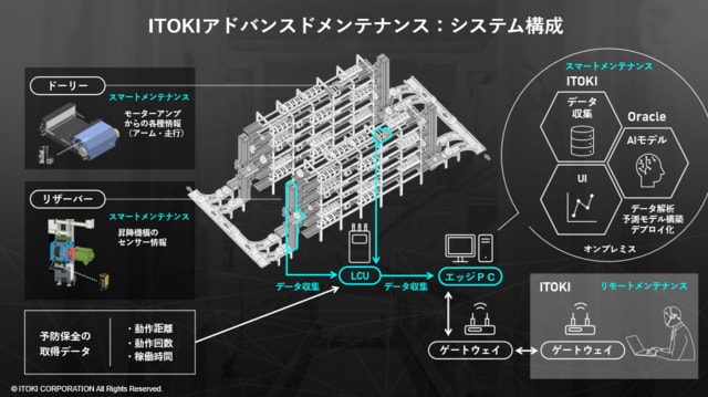 予知保全システムの全体像