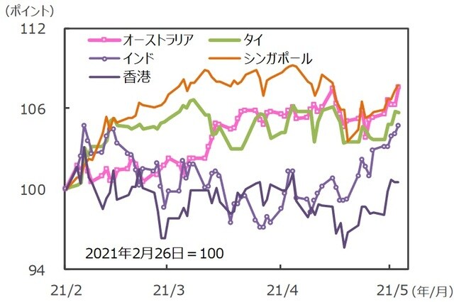 （注）データは2021年2月19日～2021年5月21日。グラフの各国・地域別の株価指数は表と同じ。 （出所）FactSetのデータを基に三井住友DSアセットマネジメント作成