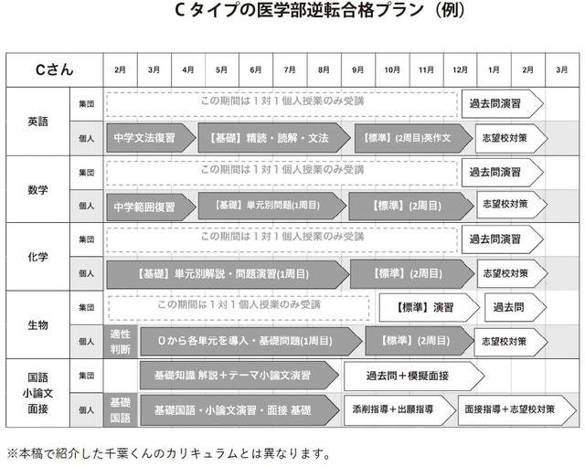 出所：京都医塾著『偏差値40からの医学部逆転合格』（ラーニングス株式会社）