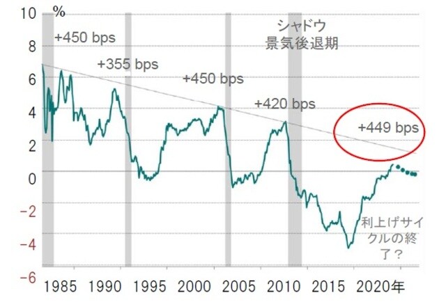 ［図表22］米国政策金利（FFレート）と米国政策金利（FF金利）先物で見た米国の潜在予想レート ※米国政策金利：実質FFレート（量的緩和とコアCPIで調整）、実績、米国政策金利先物：シカゴ・マーカンタイル取引所（CME）FF金利先物、灰色のシャドウ部分は景気後退局面 出所：ピクテ・アセット・マネジメント
