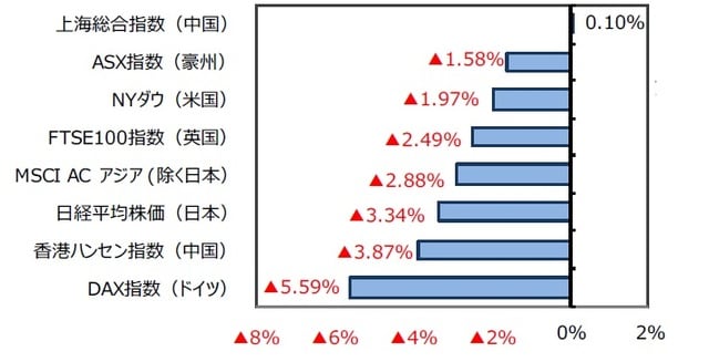 （出所）FactSetのデータを基に三井住友DSアセットマネジメント作成
