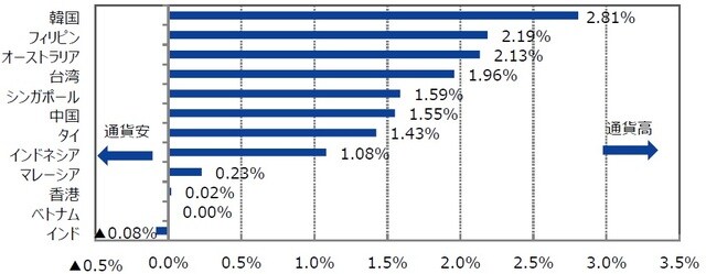 （注1）2019年10月31日を基準に、先月末比は2019年9月30日からの騰落率。  （注2）各国の株価指数の名称は記事の末尾「参照」に記載。  （出所）Bloombergのデータを基に三井住友DSアセットマネジメント作成