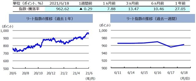 （注）左グラフは2020年6月18日～2021年6月18日、右グラフは2021年6月11日～2021年6月18日。 　　　リート指数は、S&PオーストラリアREIT指数（配当込み、現地通貨ベース）。 （出所）FactSetのデータを基に三井住友DSアセットマネジメント作成
