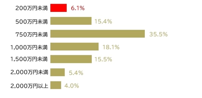 日弁連「弁護士業務の経済的基盤に関する実態調査」(2020年)より