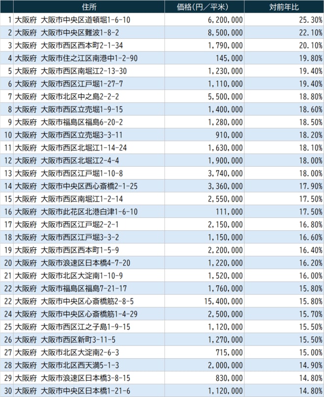 出所：国土交通省『令和6年地価公示』より作成より作成