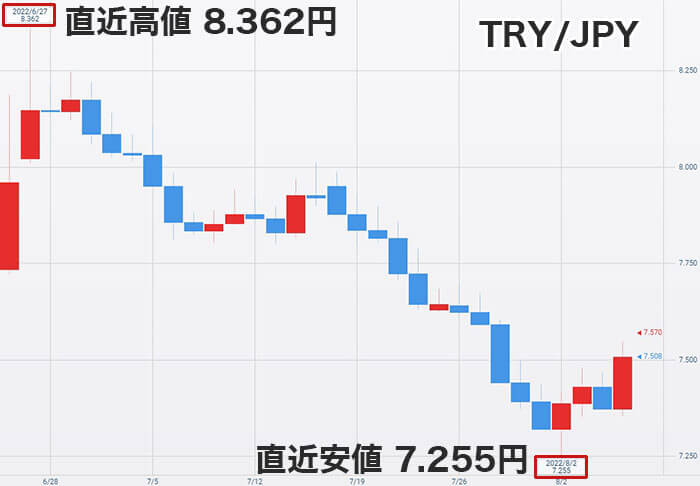 トルコリラの見通しとレンジ