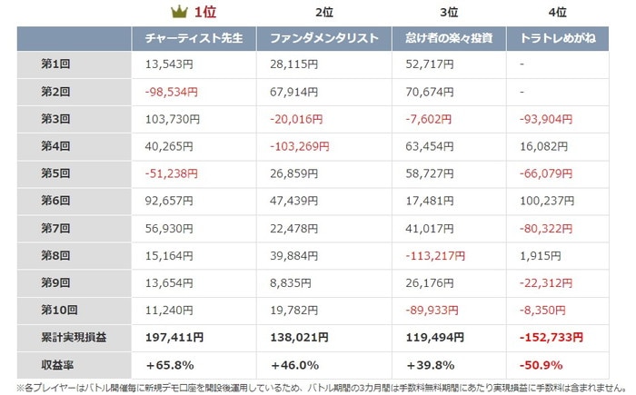 ガチンコバトルの運用実績 (投資金30万円に対する実現損益)