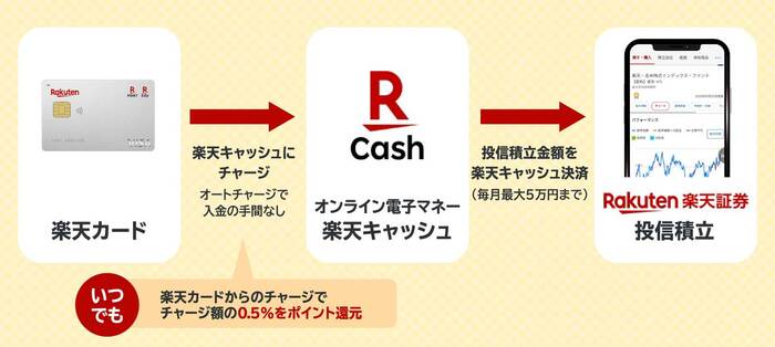 楽天キャッシュ決済の仕組み