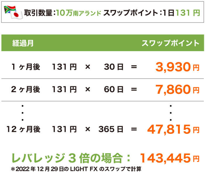 南アフリカランドのスワップシミュレーション