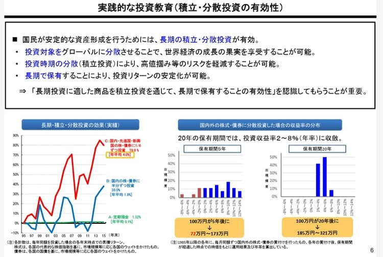 積立・分散投資の有効性