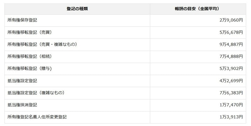 出典：日本司法書士会連合会「報酬アンケート結果（2024年（令和6年）3月実施）」