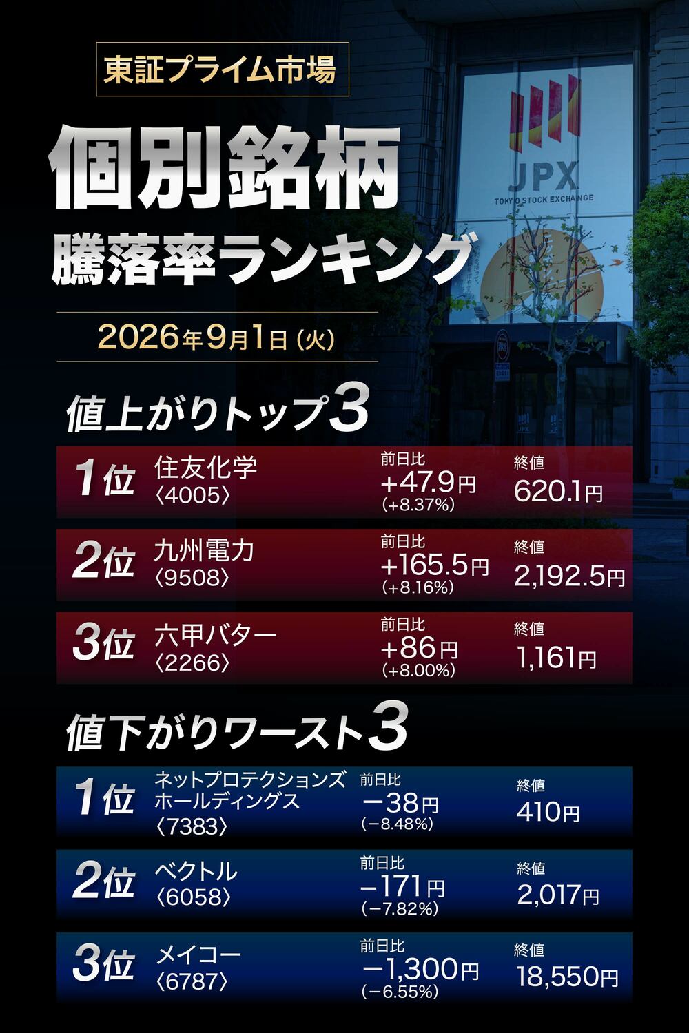 株価騰落率ランキング