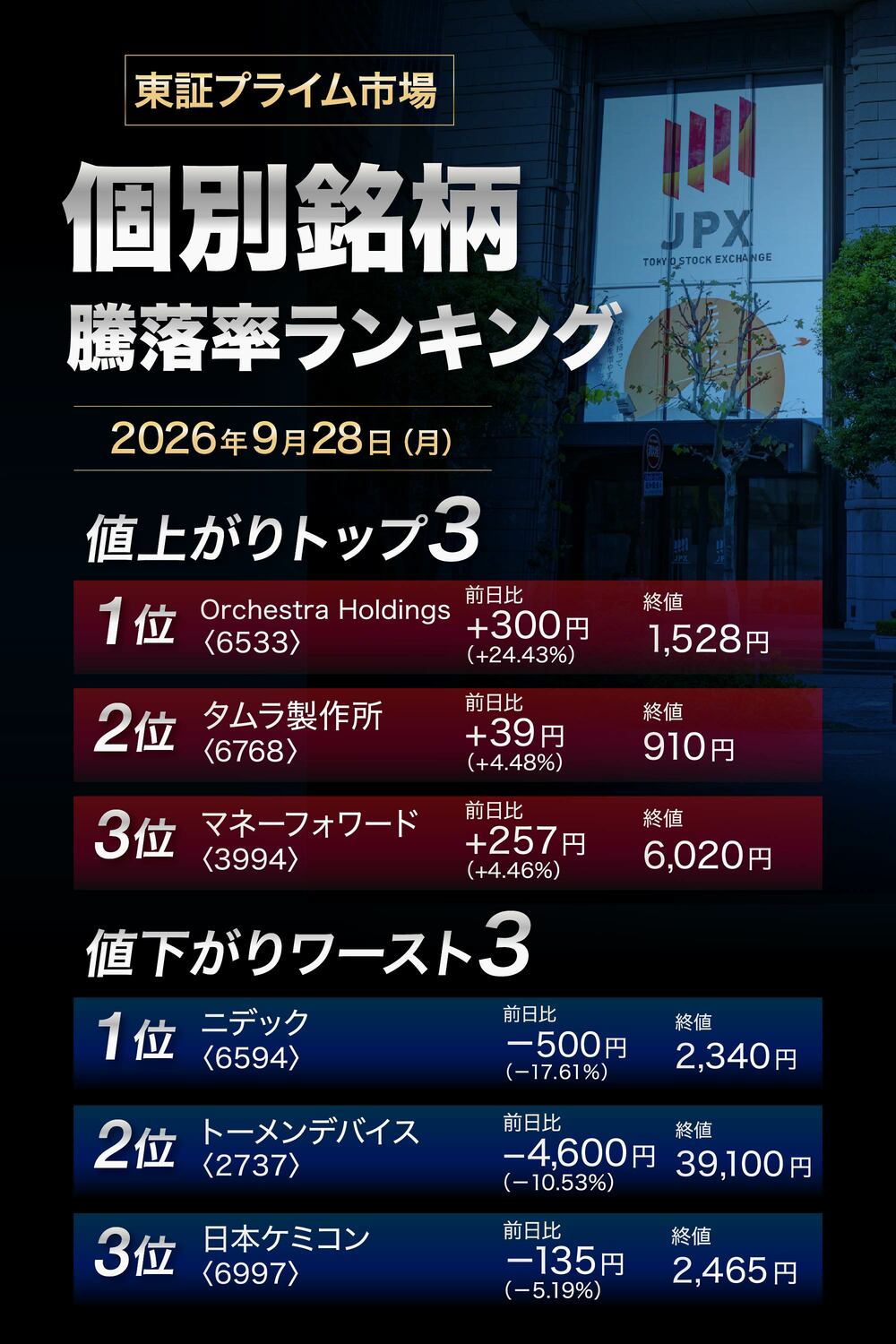株価騰落率ランキング