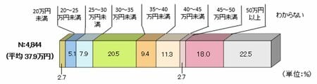 出所：生命保険文化センター「生活保障に関する調査」（2022（令和4）年度）より