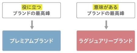 出所：YRK and 事業変革のヒントが見つかる Re/BRANDING magagineコラム