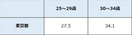 出所:厚生労働省「賃金構造基本統計調査 」 ※10名以上の企業対象 ※数値は所定内給与額 ※単位は万円