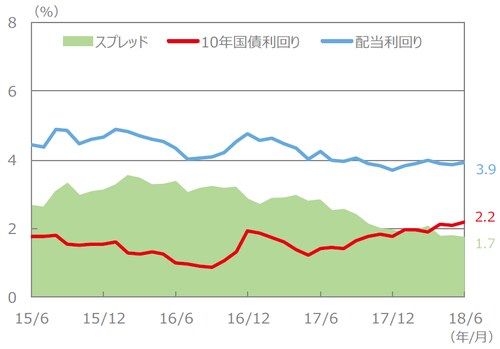 (注)配当利回り、10年国債利回り、スプレッドは、2015年6月~2018年6月(各月末値)。 (出所)FactSet、Bloomberg L.P.のデータを基に三井住友アセットマネジメント作成