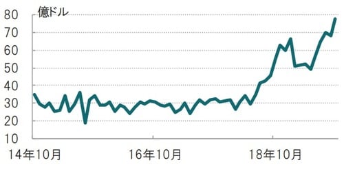 月次、期間：2014年10月～2019年10月 出所：ブルームバーグのデータを使用しピクテ投信投資顧問作成 
