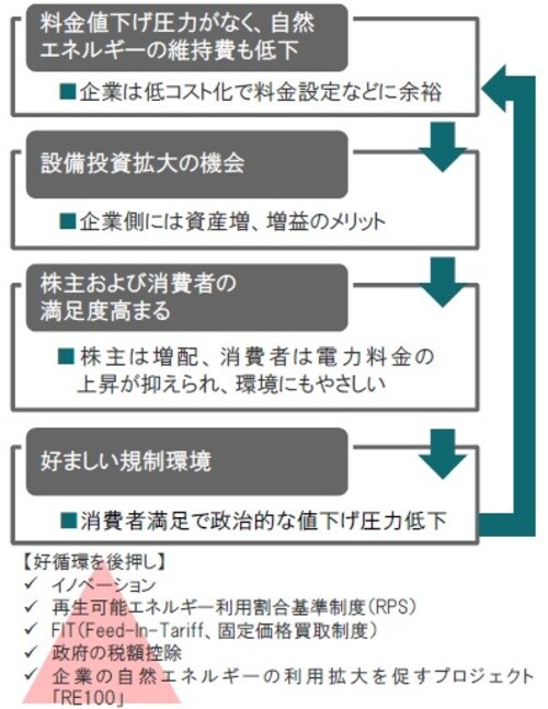 ［図表5］公益事業サイクル（イメージ図）