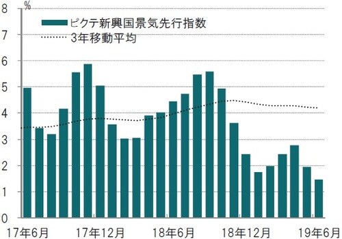 月次、前3ヵ月平均比、年率化％、期間：2017年6月～2019年6月 ※ピクテ景気先行指数はピクテが独自で算出している指数 出所：ピクテ・アセット・マネジメントのデータを使用しピクテ投信投資顧問作成