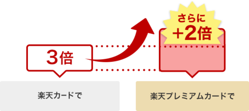 楽天プレミアムカードのポイントアップの仕組み