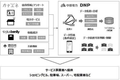  出典：総務省「平成30年度 情報信託機能活用促進事業」