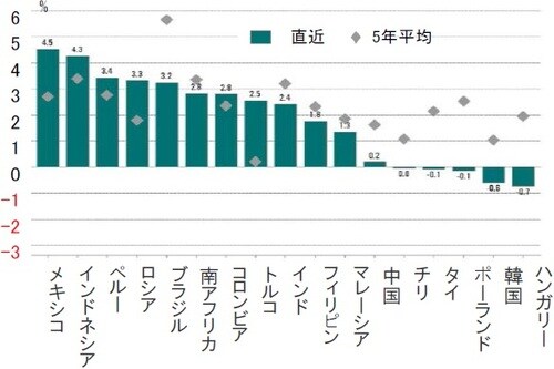 ※実質利回り：10年国債利回り‐インフレ率（IMFの今後5年間の予想）、ペルーは9年国債 出所：ピクテ・アセット・マネジメント