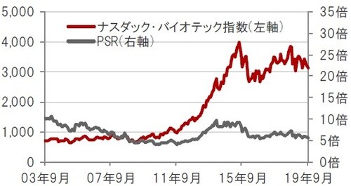 米ドルベース、月次、期間：2003年9月～2019年9月 ※PSR：株価売上高倍率。2019年1月末時点のナスダック・バイオテック指数構成銘柄を基に算出 出所：トムソン・ロイター・データストリームのデータを使用しピクテ投信投資顧問株式会社作成