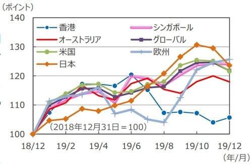 （注）データは2018年12月～2019年12月（2019年12月は23日時点）。S&P先進国REIT指数（配当込）、円ベース。 （出所）FactSetのデータを基に三井住友DSアセットマネジメント作成
