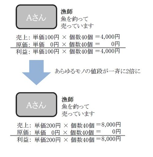 ［図表1］バナナ共和国のGDP