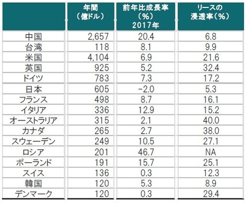 ［図表3］リース市場の状況：成長率と浸透率 ※浸透率：固定資産投資額に対するリース取扱高 出所：各種資料よりピクテ・アセット・マネジメント