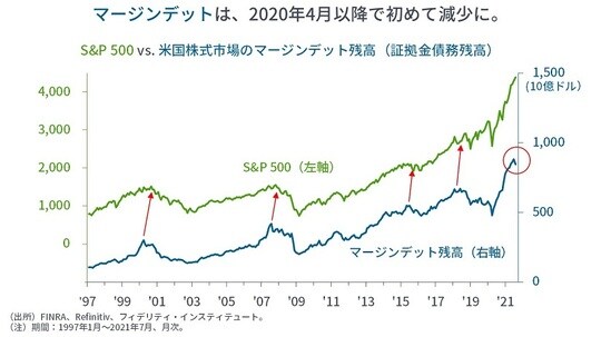 ［図表1］S&P500vs．米国株式市場のマージンデッド残高（証拠金債務残高）