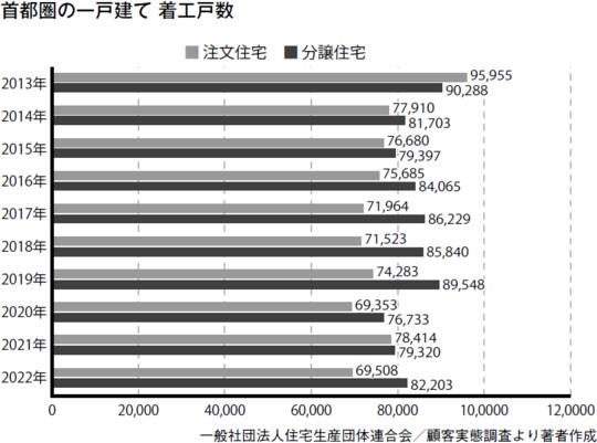 ※一般社団法人住宅生産団体連合会/顧客実態調査より著者作成 出所:『分譲住宅ブランディング』(幻冬舎)より抜粋
