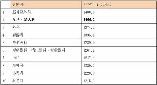 ［図表］診療科別年収順位（2012年独立行政法人労働政策研究・研修機構の勤務医の就労実態と意識に関する調査から作成）