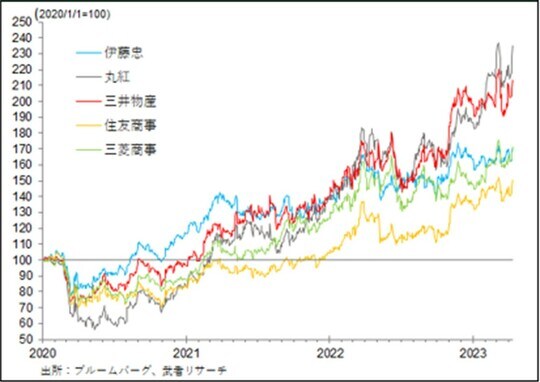 ［図表4］バフェット氏購入後の5大商社株推移